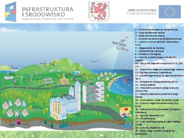 1 – Elektrownia zawodowa niskoemisyjna 2 – Duża elektrownia wodna 3 – Mała elektrownia