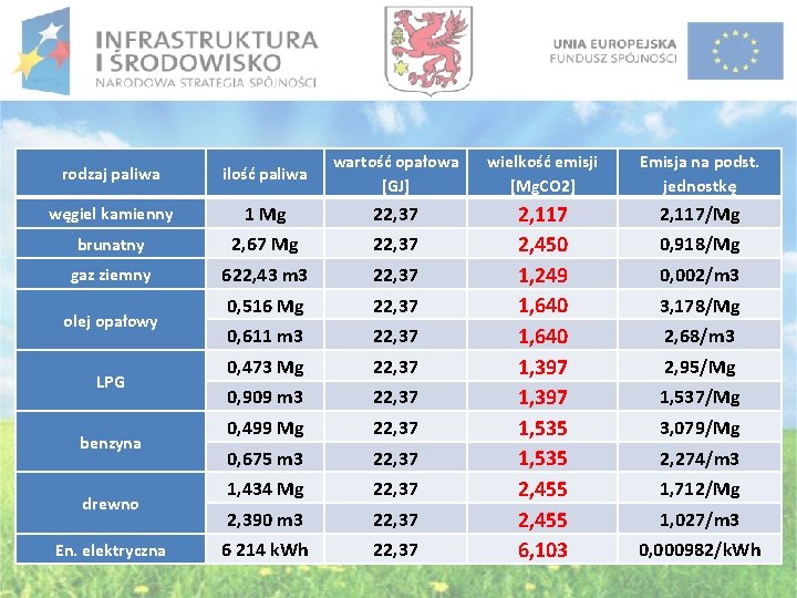 rodzaj paliwa ilość paliwa wartość opałowa [GJ] wielkość emisji [Mg. CO 2] Emisja na