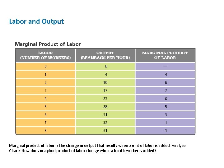 Labor and Output Marginal product of labor is the change in output that results
