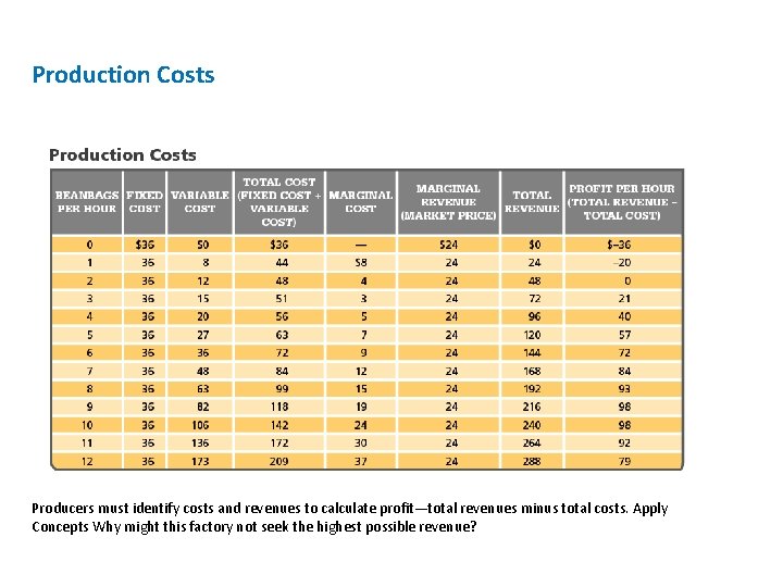 Production Costs Producers must identify costs and revenues to calculate profit—total revenues minus total