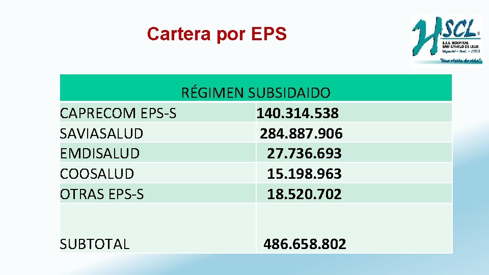 Cartera por EPS RÉGIMEN SUBSIDAIDO CAPRECOM EPS-S 140. 314. 538 SAVIASALUD 284. 887. 906