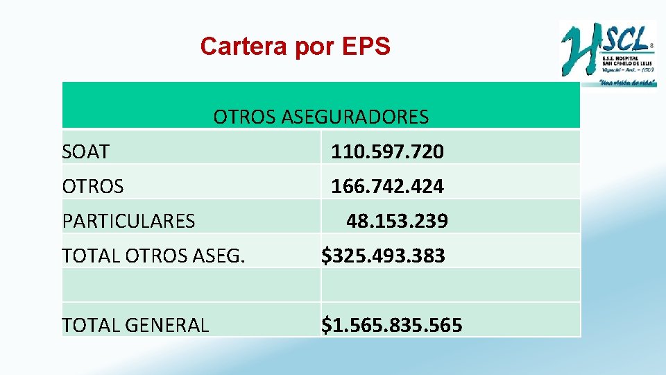 Cartera por EPS OTROS ASEGURADORES SOAT 110. 597. 720 OTROS 166. 742. 424 PARTICULARES