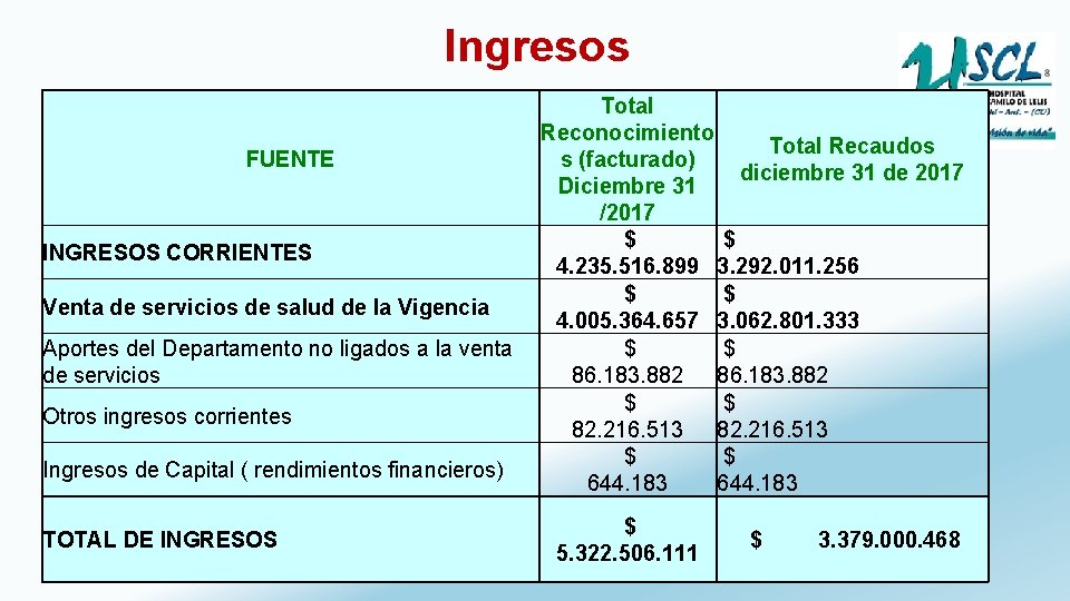 Ingresos FUENTE INGRESOS CORRIENTES Venta de servicios de salud de la Vigencia Aportes del