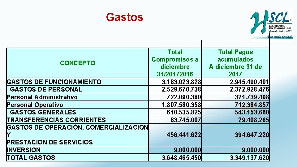 Gastos CONCEPTO GASTOS DE FUNCIONAMIENTO GASTOS DE PERSONAL Personal Administrativo Personal Operativo GASTOS GENERALES