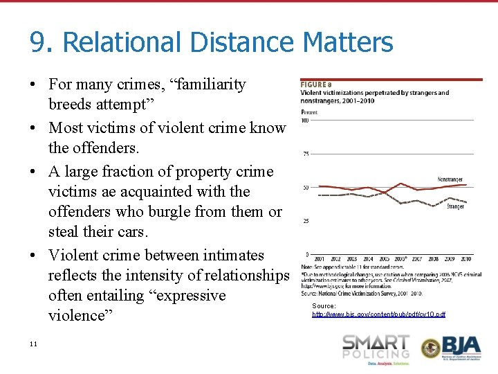9. Relational Distance Matters • For many crimes, “familiarity breeds attempt” • Most victims