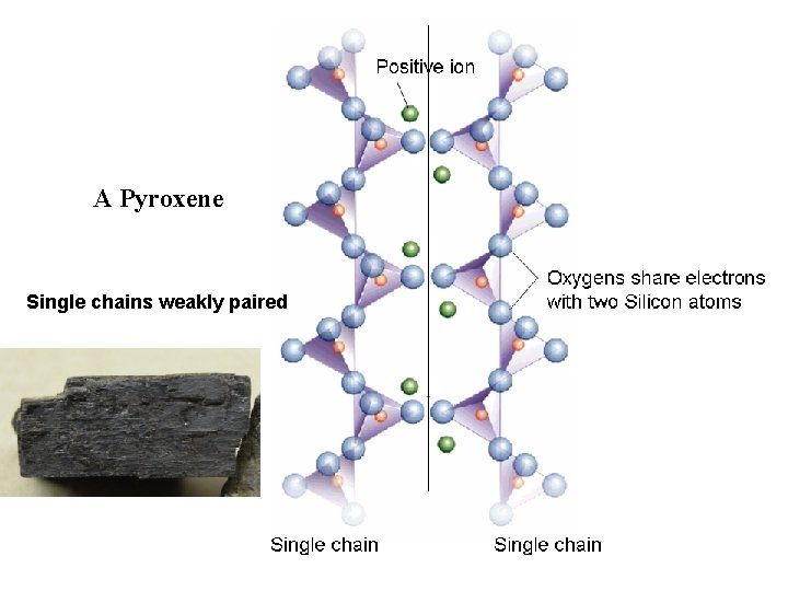 A Pyroxene Single chains weakly paired 