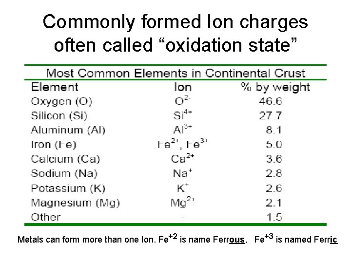 Commonly formed Ion charges often called “oxidation state” Metals can form more than one