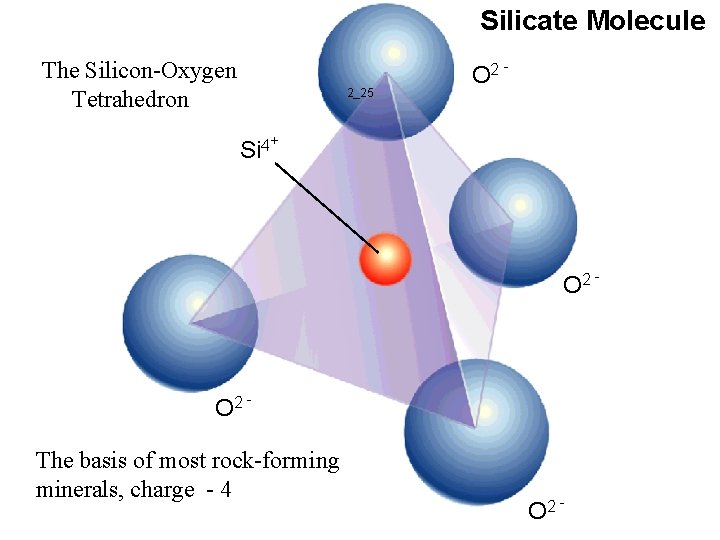 Silicate Molecule The Silicon-Oxygen Tetrahedron 2_25 O 2 - Si 4+ O 2 -