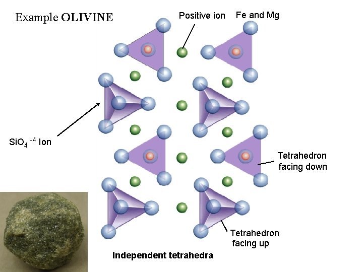 Example OLIVINE Positive ion Fe and Mg Si. O 4 -4 Ion Tetrahedron facing