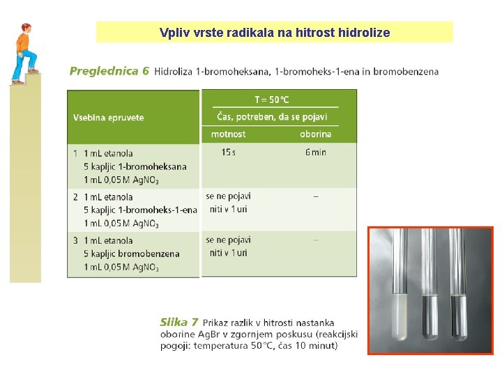 Vpliv vrste radikala na hitrost hidrolize 