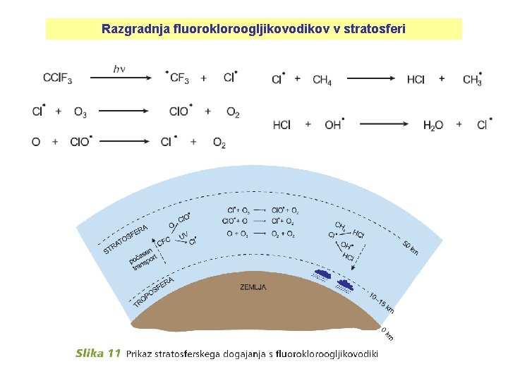 Razgradnja fluorokloroogljikovodikov v stratosferi 