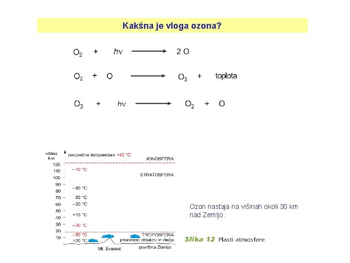 Kakšna je vloga ozona? Ozon nastaja na višinah okoli 30 km nad Zemljo. 