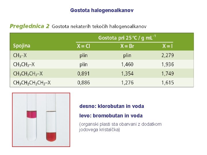 Gostota halogenoalkanov desno: klorobutan in voda levo: bromobutan in voda (organski plasti sta obarvani