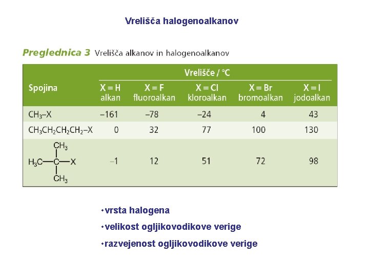 Vrelišča halogenoalkanov • vrsta halogena • velikost ogljikovodikove verige • razvejenost ogljikovodikove verige 