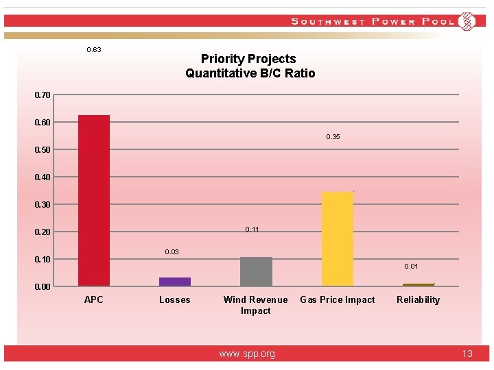 0. 63 Priority Projects Quantitative B/C Ratio 0. 70 0. 60 0. 35 0. 0. 63 Priority Projects Quantitative B/C Ratio 0. 70 0. 60 0. 35 0.