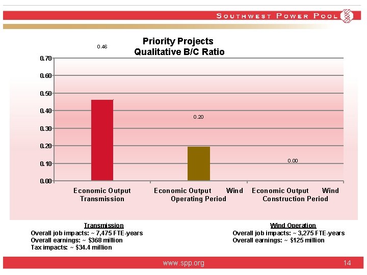 0. 46 0. 70 Priority Projects Qualitative B/C Ratio 0. 60 0. 50 0. 0. 46 0. 70 Priority Projects Qualitative B/C Ratio 0. 60 0. 50 0.