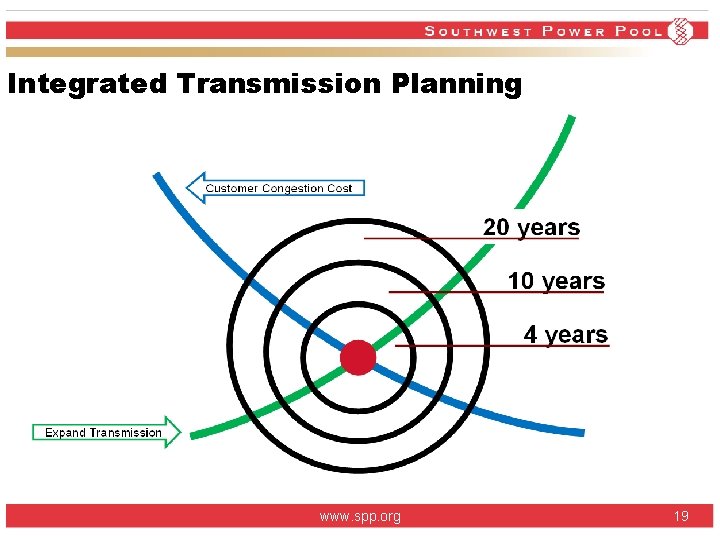 Integrated Transmission Planning www. spp. org 19 Integrated Transmission Planning www. spp. org 19
