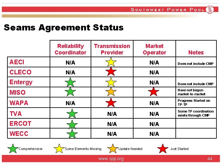 Seams Agreement Status Reliability Coordinator AECI N/A CLECO N/A Transmission Provider Market Operator Notes Seams Agreement Status Reliability Coordinator AECI N/A CLECO N/A Transmission Provider Market Operator Notes