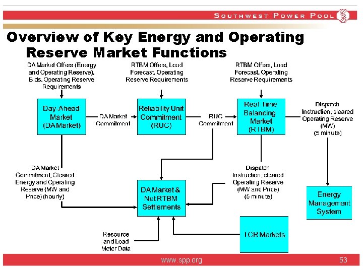 Overview of Key Energy and Operating Reserve Market Functions www. spp. org 53 Overview of Key Energy and Operating Reserve Market Functions www. spp. org 53