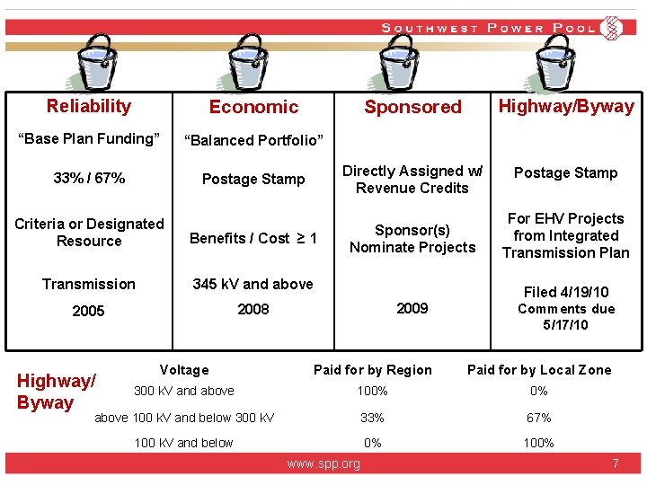 Reliability Economic Sponsored Highway/Byway “Base Plan Funding” “Balanced Portfolio” 33% / 67% Postage Stamp Reliability Economic Sponsored Highway/Byway “Base Plan Funding” “Balanced Portfolio” 33% / 67% Postage Stamp