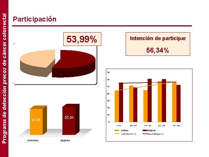 Programa de detección precoz de cáncer colorrectal Participación 53, 99% Intención de participar 56,