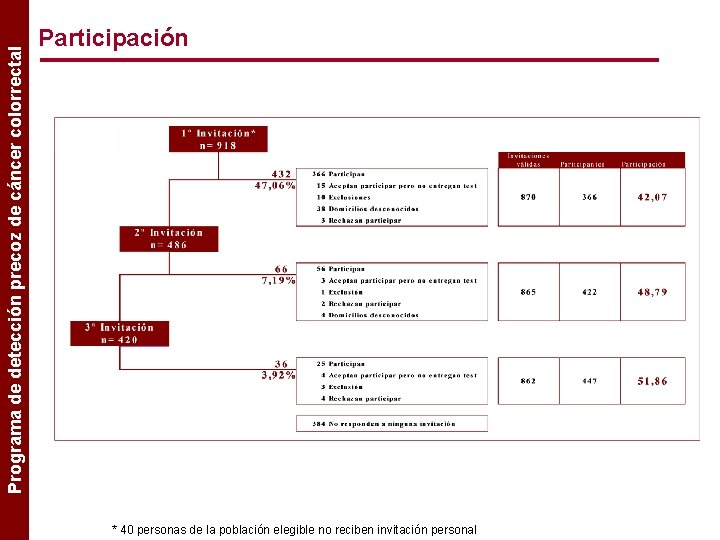 Programa de detección precoz de cáncer colorrectal Participación * 40 personas de la población