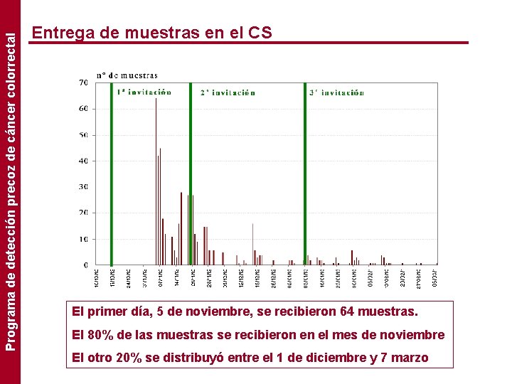 Programa de detección precoz de cáncer colorrectal Entrega de muestras en el CS El