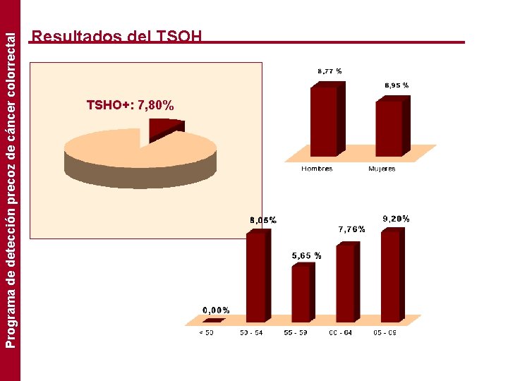 Programa de detección precoz de cáncer colorrectal Resultados del TSOH TSHO+: 7, 80% 