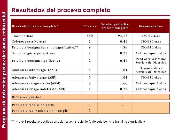 Programa de detección precoz de cáncer colorrectal Resultados del proceso completo **Incluye 1 resultado