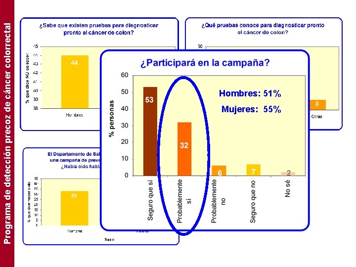 Programa de detección precoz de cáncer colorrectal Hombres: 51% Mujeres: 55% 