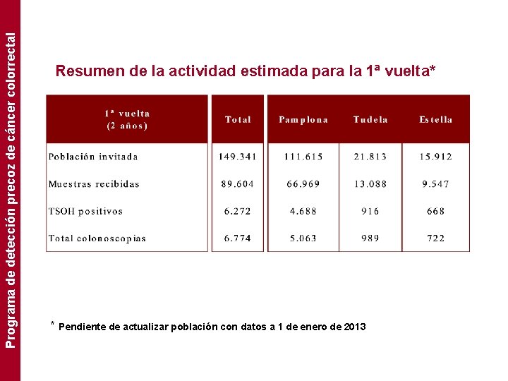 Programa de detección precoz de cáncer colorrectal Resumen de la actividad estimada para la