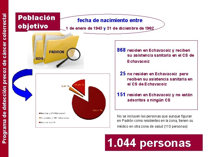 Programa de detección precoz de cáncer colorrectal Población objetivo PADRON BDS fecha de nacimiento