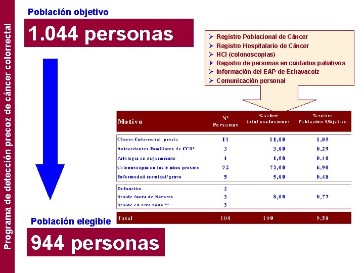 Programa de detección precoz de cáncer colorrectal Población objetivo 1. 044 personas Población elegible