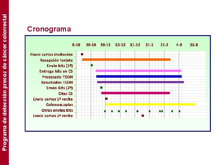 Programa de detección precoz de cáncer colorrectal Cronograma 