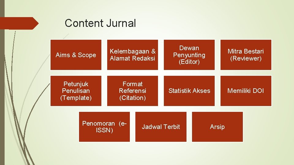 Content Jurnal Aims & Scope Kelembagaan & Alamat Redaksi Dewan Penyunting (Editor) Mitra Bestari