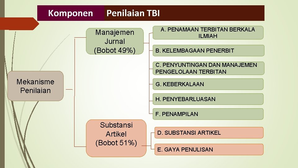 Komponen Penilaian TBI Manajemen Jurnal (Bobot 49%) A. PENAMAAN TERBITAN BERKALA ILMIAH B. KELEMBAGAAN