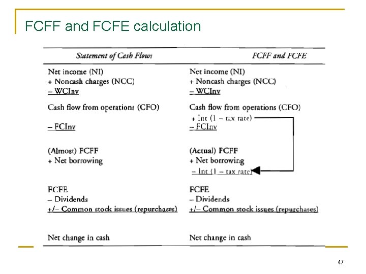 FCFF and FCFE calculation 47 