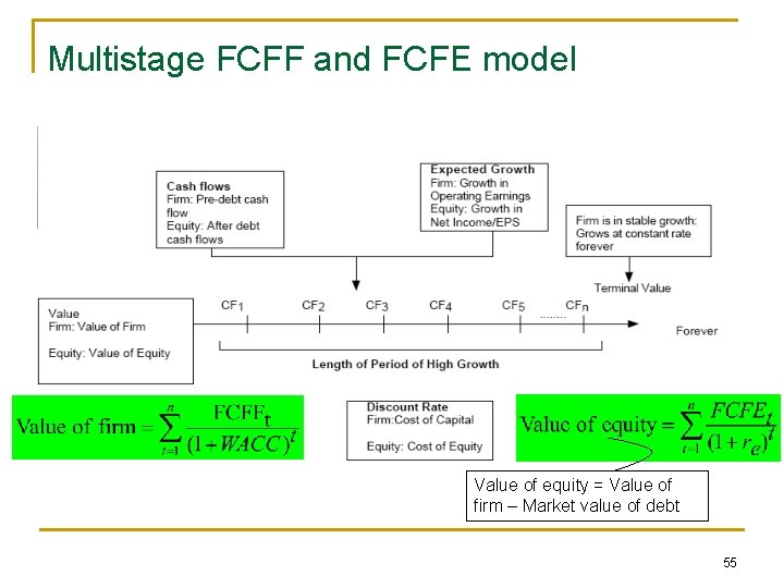 Multistage FCFF and FCFE model Value of equity = Value of firm – Market