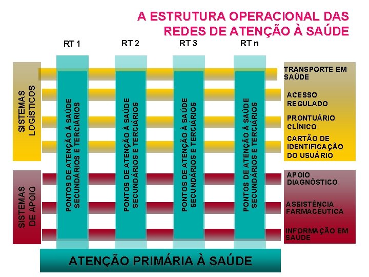 SISTEMAS LOGÍSTICOS RT 3 PONTOS DE ATENÇÃO À SAÚDE SECUNDÁRIOS E TERCIÁRIOS RT 2