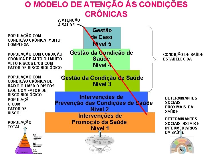 O MODELO DE ATENÇÃO ÀS CONDIÇÕES CRÔNICAS A ATENÇÃO À SAÚDE POPULAÇÃO COM CONDIÇÃO