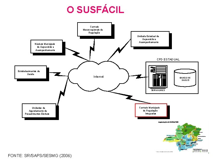 O SUSFÁCIL Centrais Macrorregionais de Regulação Unidade Estadual de Supervisão e Acompanhamento Núcleos Municipais