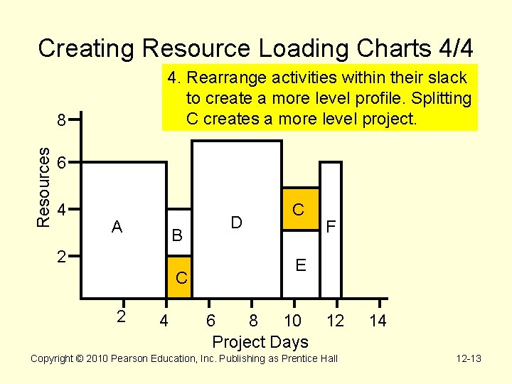 Creating Resource Loading Charts 4/4 4. Rearrange activities within their slack to create a