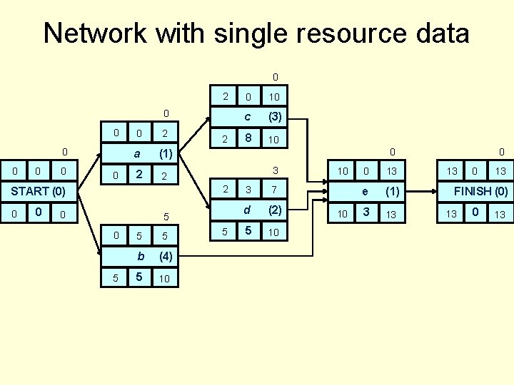 Network with single resource data 0 2 0 0 0 0 2 a (1)