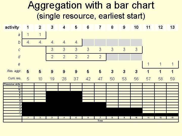 Aggregation with a bar chart (single resource, earliest start) activity 1 2 3 4