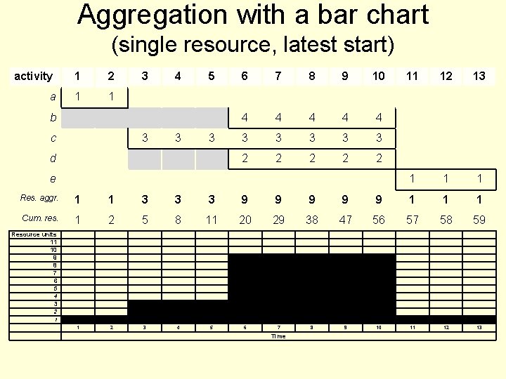 Aggregation with a bar chart (single resource, latest start) activity 1 2 a 1