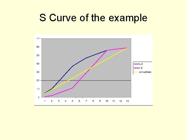 S Curve of the example 