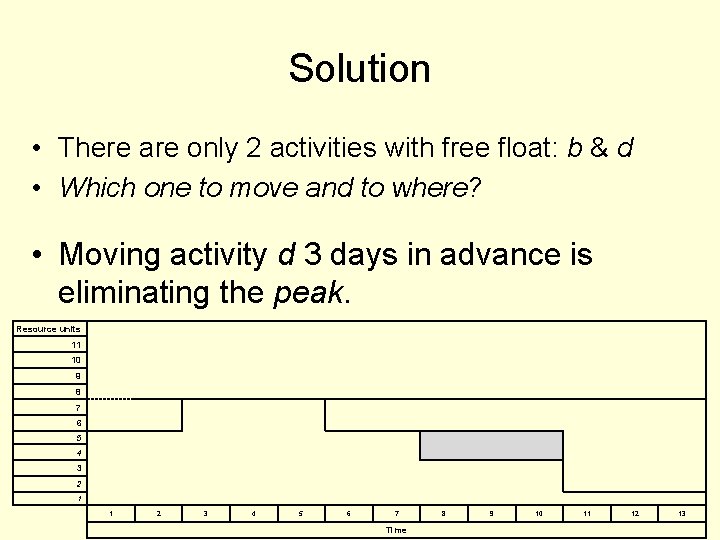 Solution • There are only 2 activities with free float: b & d •