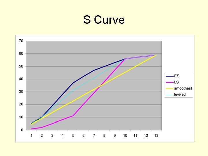 S Curve 