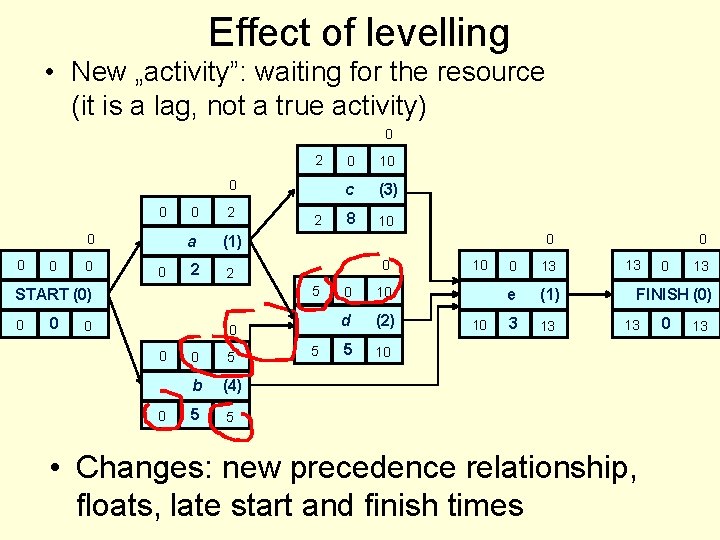 Effect of levelling • New „activity”: waiting for the resource (it is a lag,