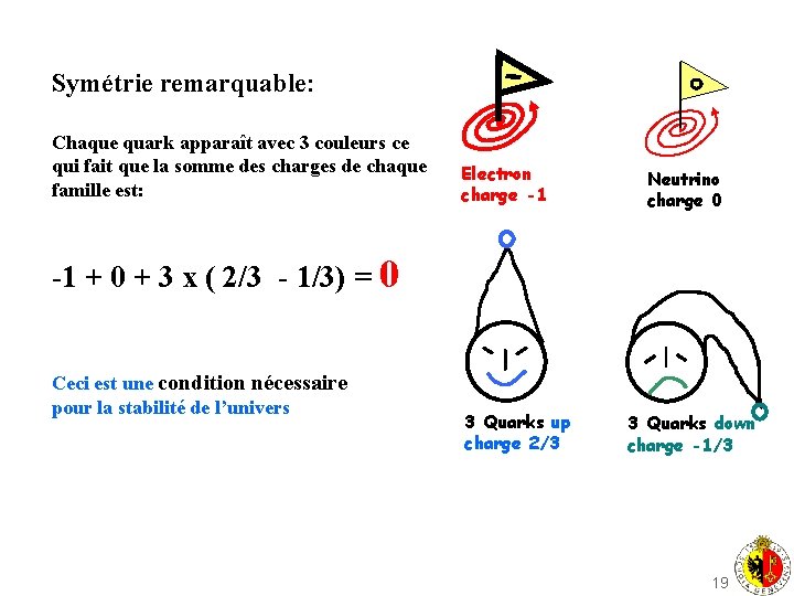 Symétrie remarquable: Chaque quark apparaît avec 3 couleurs ce qui fait que la somme
